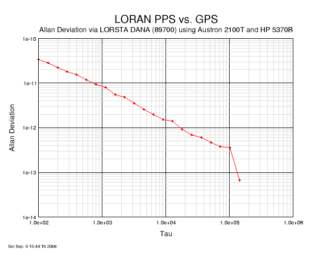 loran-c-frequency-measurement-capabilities